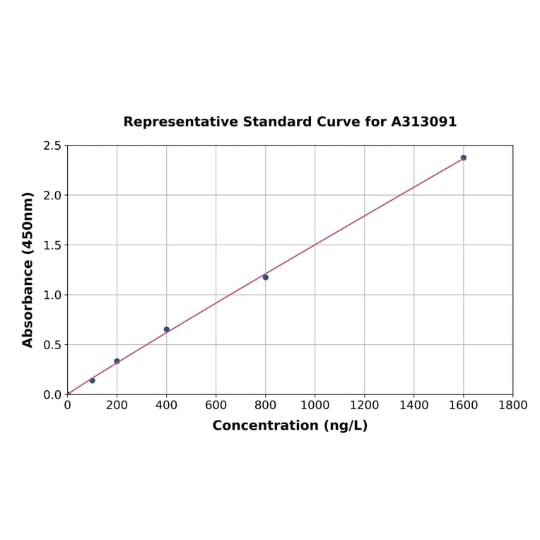 Standard Curve - Human CYP11A1 ELISA Kit (A313091) - Antibodies.com