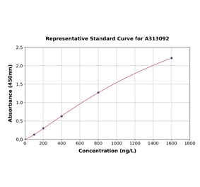 Standard Curve - Human SEMAC ELISA Kit (A313092) - Antibodies.com