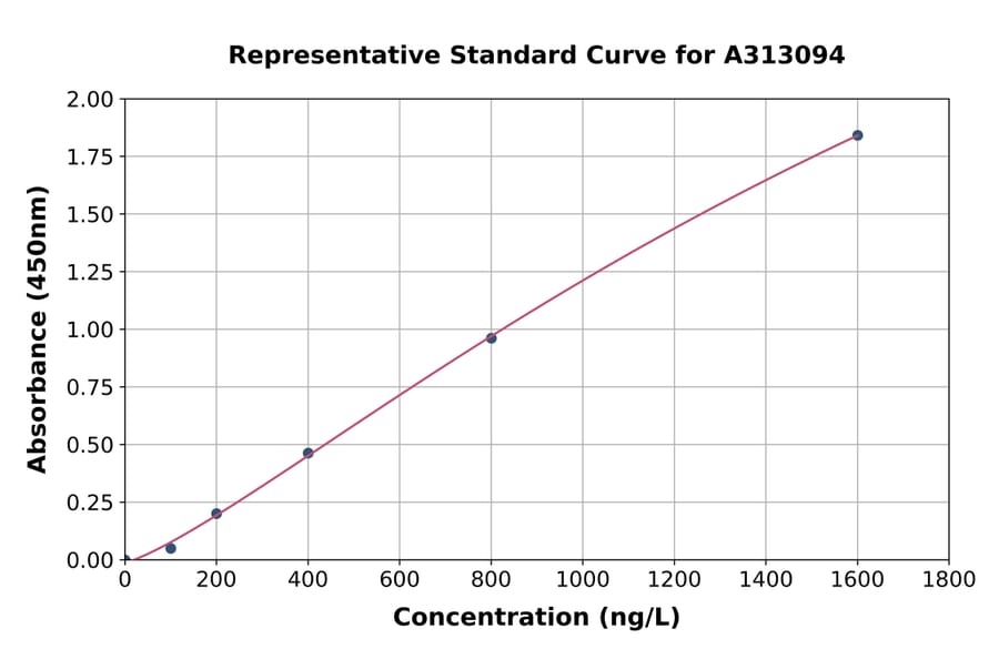 Standard Curve - Human SEMA6C ELISA Kit (A313094) - Antibodies.com