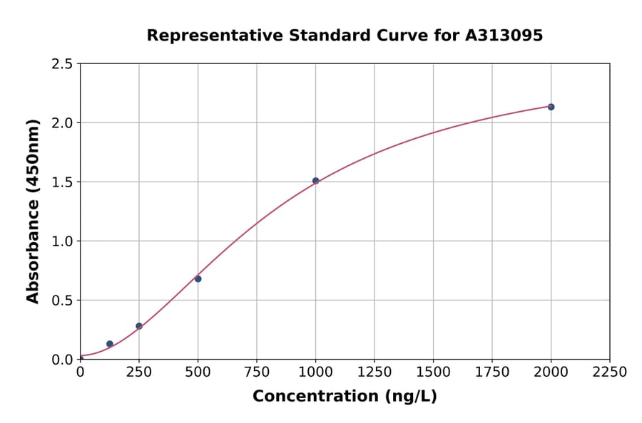 Standard Curve - Human PCNX1 ELISA Kit (A313095) - Antibodies.com