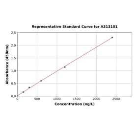 Standard Curve - Human LYPD3 ELISA Kit (A313101) - Antibodies.com