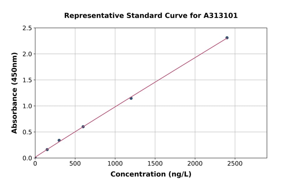 Standard Curve - Human LYPD3 ELISA Kit (A313101) - Antibodies.com