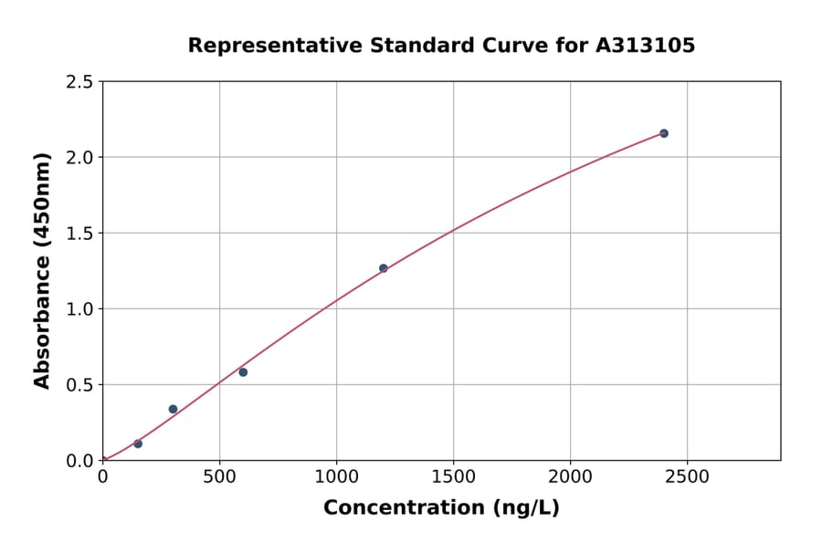 Standard Curve - Mouse DLL3 ELISA Kit (A313105) - Antibodies.com