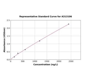 Standard Curve - Human Meprin alpha ELISA Kit (A313106) - Antibodies.com