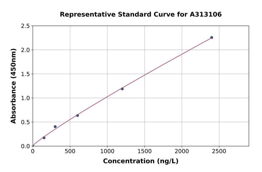 Standard Curve - Human Meprin alpha ELISA Kit (A313106) - Antibodies.com