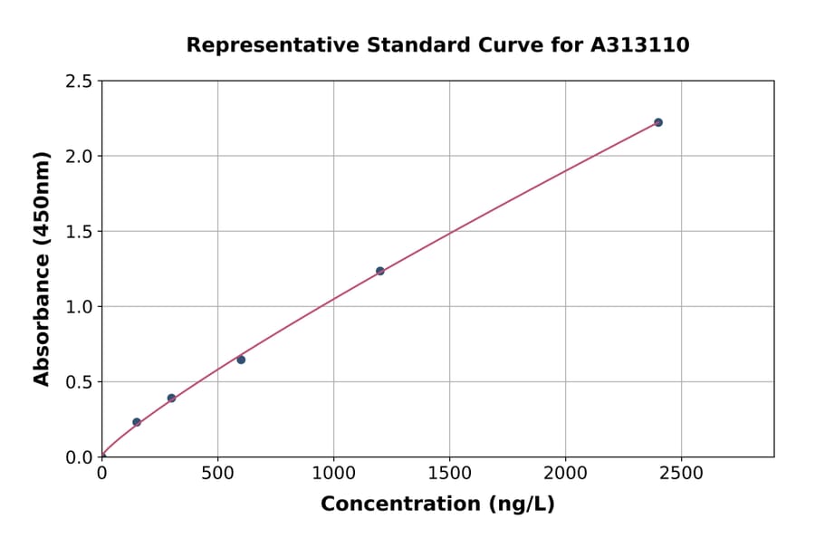 Standard Curve - Mouse BMP1 / PCP ELISA Kit (A313110) - Antibodies.com