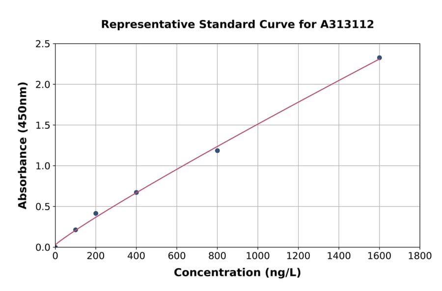 Standard Curve - Human ID2 ELISA Kit (A313112) - Antibodies.com