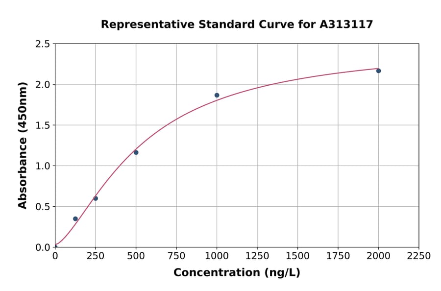 Standard Curve - Human Cingulin ELISA Kit (A313117) - Antibodies.com
