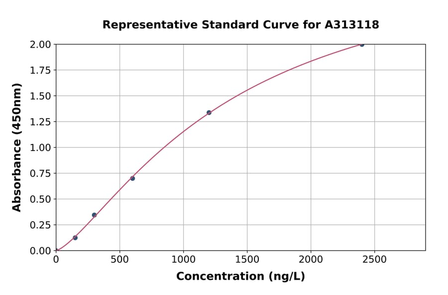 Standard Curve - Mouse VGLUT2 ELISA Kit (A313118) - Antibodies.com
