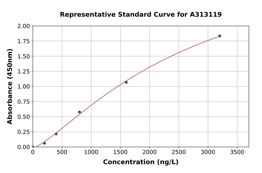 Standard Curve - Human GGN ELISA Kit (A313119) - Antibodies.com