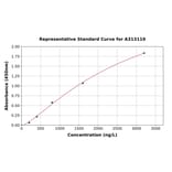 Standard Curve - Human GGN ELISA Kit (A313119) - Antibodies.com