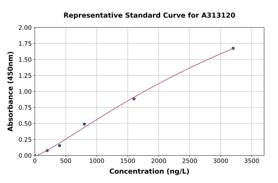 Standard Curve - Human ADAMTS12 ELISA Kit (A313120) - Antibodies.com