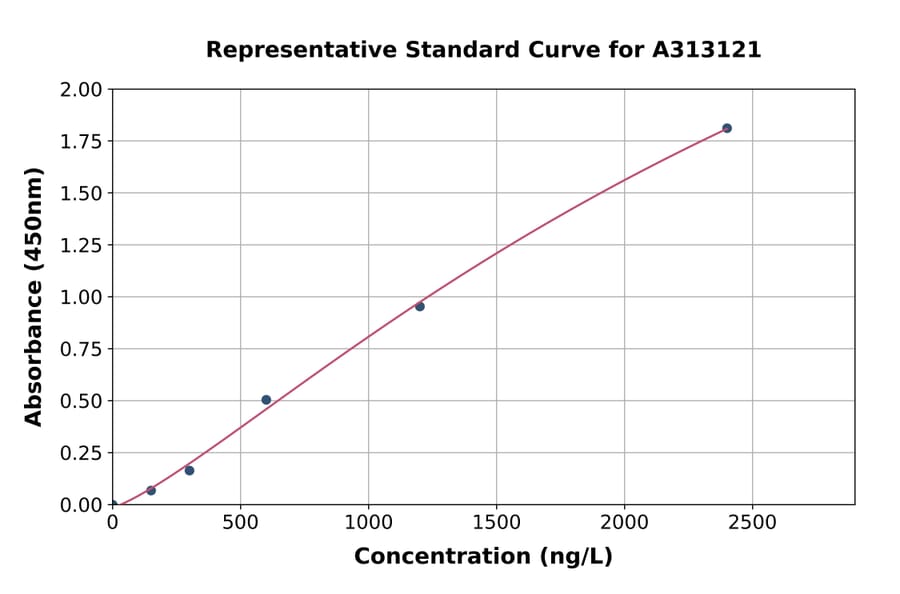 Standard Curve - Human Small Proline-Rich Protein 2B ELISA Kit (A313121) - Antibodies.com