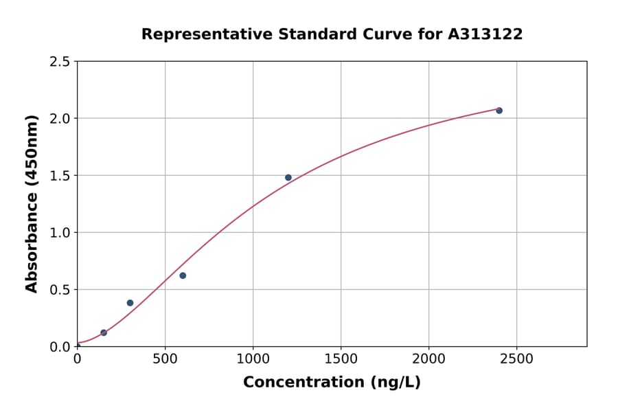Standard Curve - Mouse Nrg2 ELISA Kit (A313122) - Antibodies.com