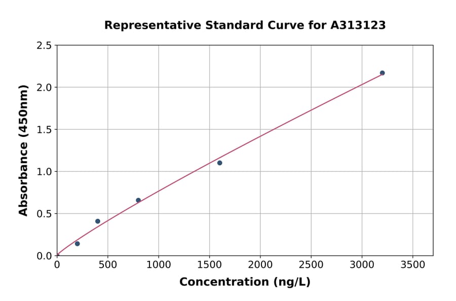 Standard Curve - Human KCNK17 ELISA Kit (A313123) - Antibodies.com