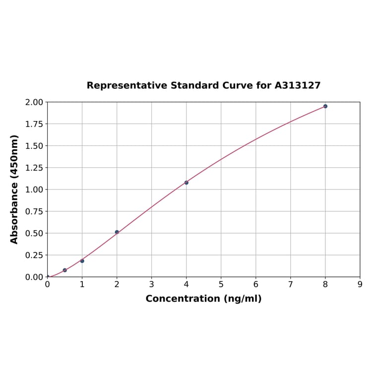 Standard Curve - Human KCNJ4 ELISA Kit (A313127) - Antibodies.com