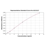 Standard Curve - Human KCNJ4 ELISA Kit (A313127) - Antibodies.com
