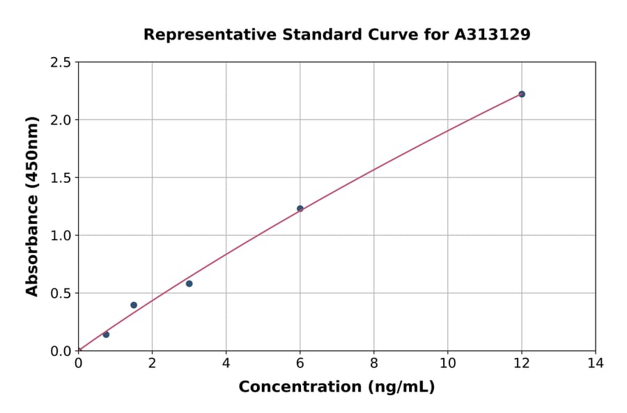 Standard Curve - Human NGF ELISA Kit (A313129) - Antibodies.com