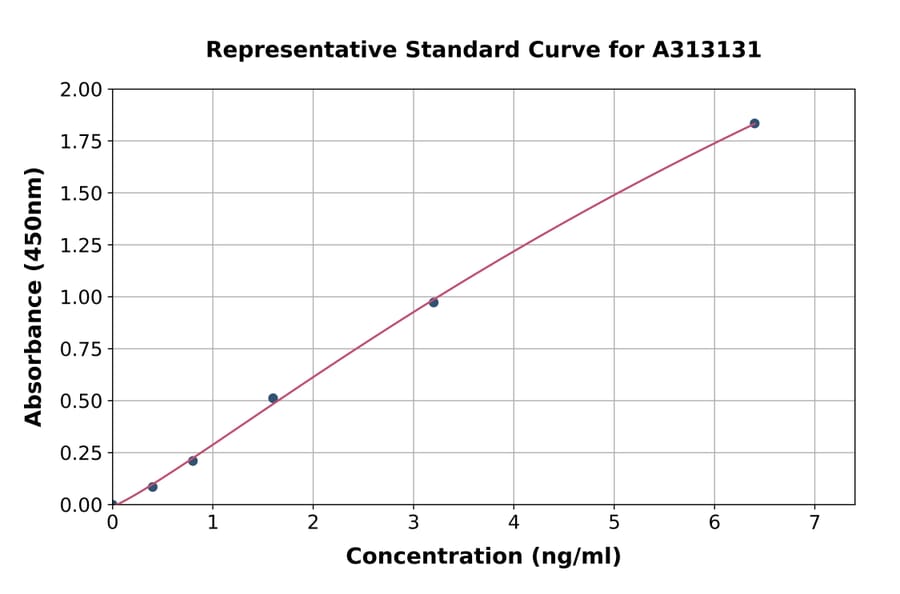 Standard Curve - Mouse BDNF ELISA Kit (A313131) - Antibodies.com