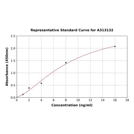 Standard Curve - Human Ficolin 2 ELISA Kit (A313132) - Antibodies.com