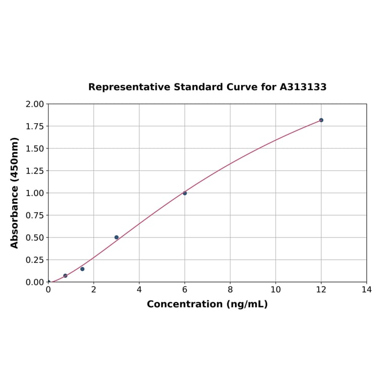 Standard Curve - Human Lgi1 / EPT ELISA Kit (A313133) - Antibodies.com