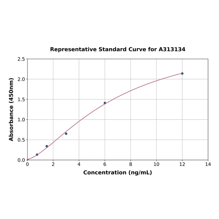 Standard Curve - Human TPSD1 ELISA Kit (A313134) - Antibodies.com