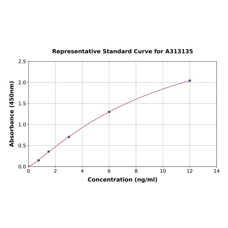 Standard Curve - Human Ramp4-2 ELISA Kit (A313135) - Antibodies.com
