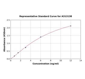 Standard Curve - Human Ephrin A1 ELISA Kit (A313138) - Antibodies.com