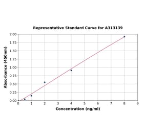 Standard Curve - Human Heparanase 1 ELISA Kit (A313139) - Antibodies.com