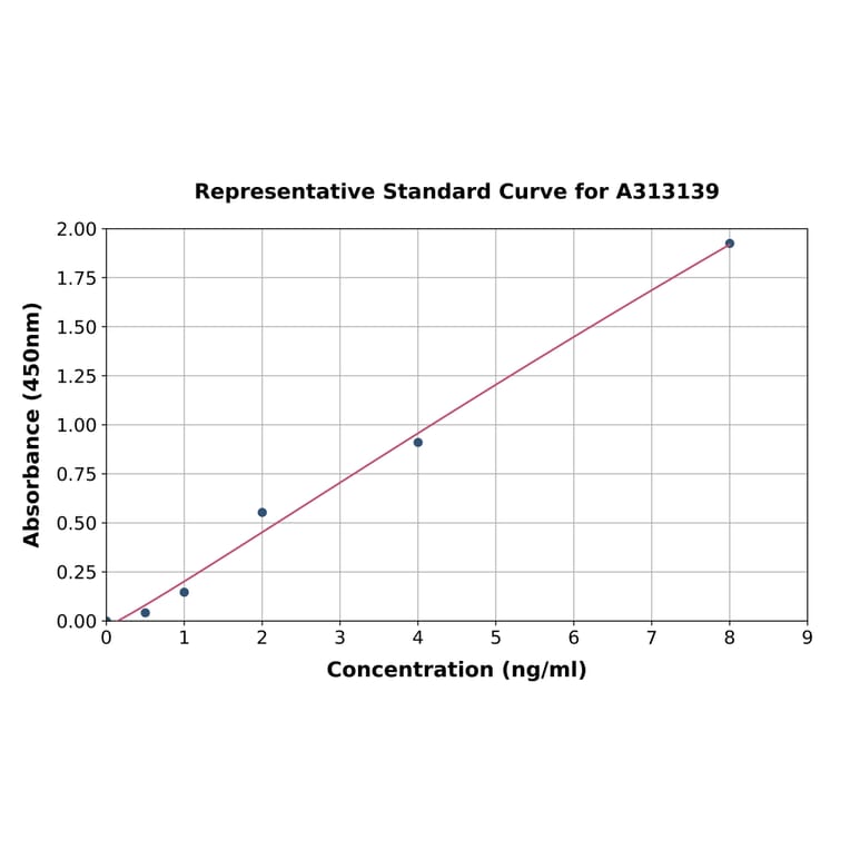 Standard Curve - Human Heparanase 1 ELISA Kit (A313139) - Antibodies.com