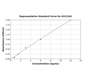 Standard Curve - Mouse Mast Cell Chymase ELISA Kit (A313141) - Antibodies.com