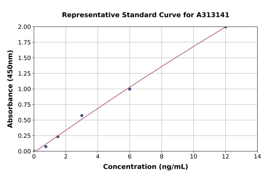 Standard Curve - Mouse Mast Cell Chymase ELISA Kit (A313141) - Antibodies.com