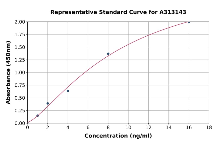 Standard Curve - Mouse Syndecan-1 ELISA Kit (A313143) - Antibodies.com