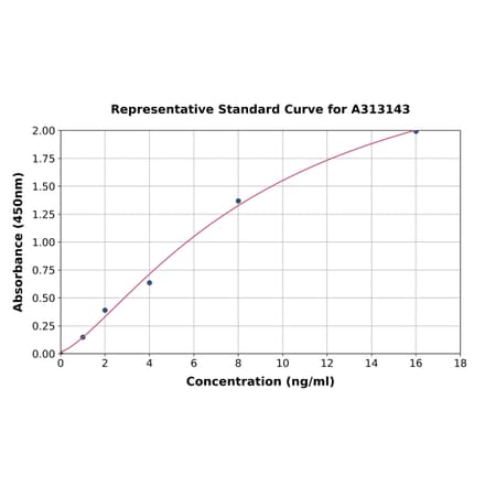 Standard Curve - Mouse Syndecan-1 ELISA Kit (A313143) - Antibodies.com