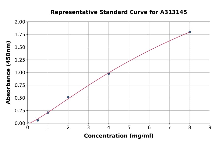 Standard Curve - Human Transferrin ELISA Kit (A313145) - Antibodies.com