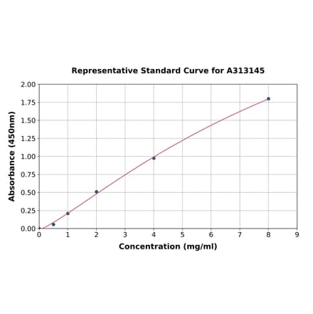 Standard Curve - Human Transferrin ELISA Kit (A313145) - Antibodies.com