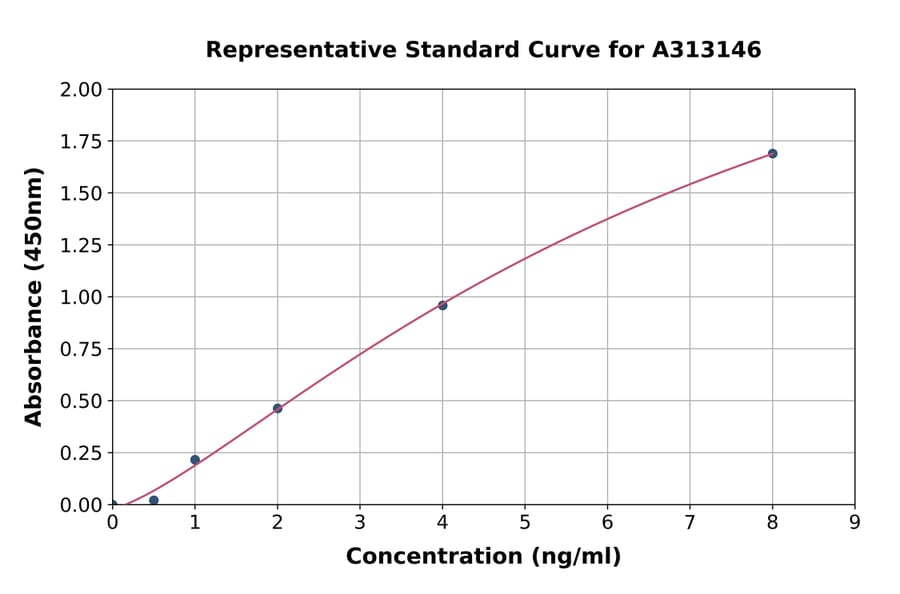 Standard Curve - Human FER ELISA Kit (A313146) - Antibodies.com