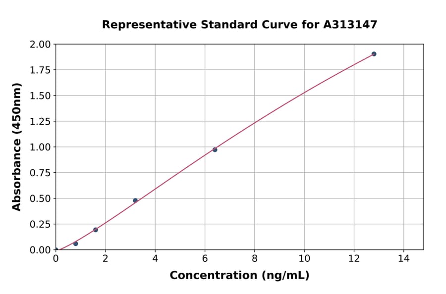 Standard Curve - Human IL-18R beta / IL-18RAP ELISA Kit (A313147) - Antibodies.com