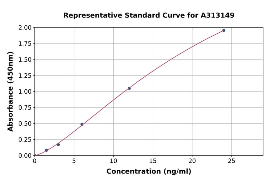 Standard Curve - Human PTEN ELISA Kit (A313149) - Antibodies.com