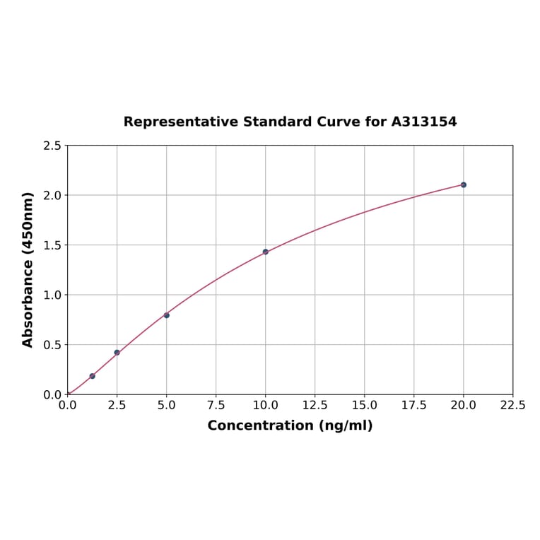 Standard Curve - Human Cystatin D ELISA Kit (A313154) - Antibodies.com