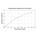 Standard Curve - Human Cystatin D ELISA Kit (A313154) - Antibodies.com