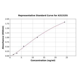Standard Curve - Human SCGF ELISA Kit (A313155) - Antibodies.com