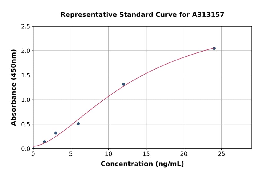 Standard Curve - Mouse Pentraxin 3 / PTX3 ELISA Kit (A313157) - Antibodies.com