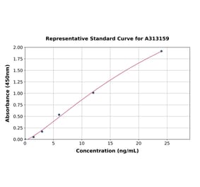 Standard Curve - Human LTBR ELISA Kit (A313159) - Antibodies.com