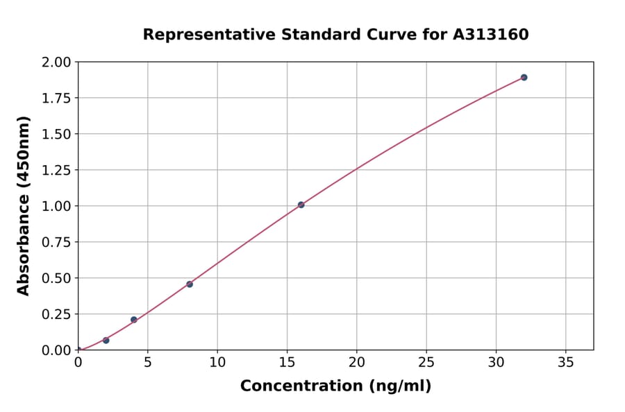 Standard Curve - Human Eph Receptor A1 / EphA1 ELISA Kit (A313160) - Antibodies.com
