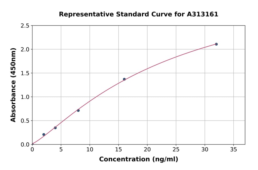 Standard Curve - Human Involucrin ELISA Kit (A313161) - Antibodies.com