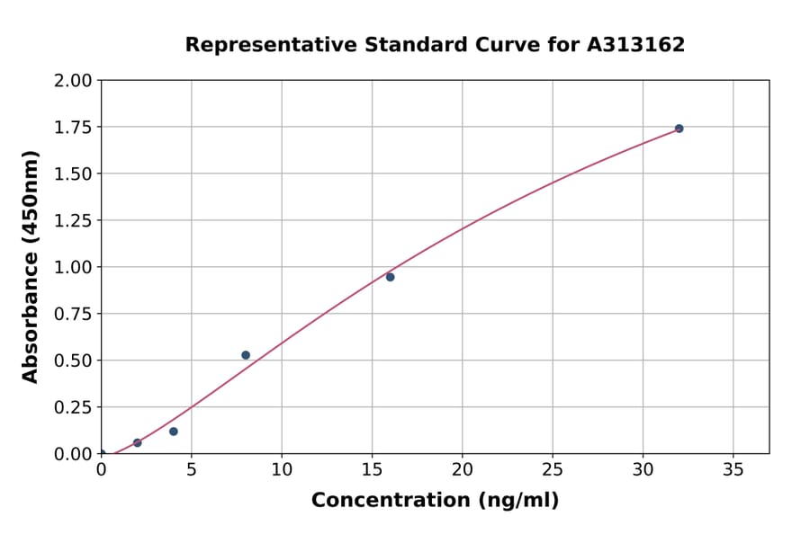 Standard Curve - Human Beclin 1 ELISA Kit (A313162) - Antibodies.com