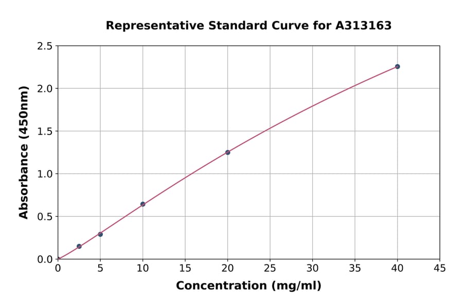 Standard Curve - Human Thymidylate Synthase ELISA Kit (A313163) - Antibodies.com