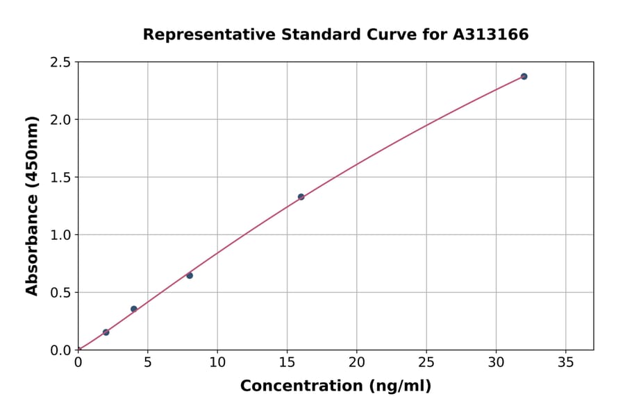 Standard Curve - Human DGAT2 ELISA Kit (A313166) - Antibodies.com