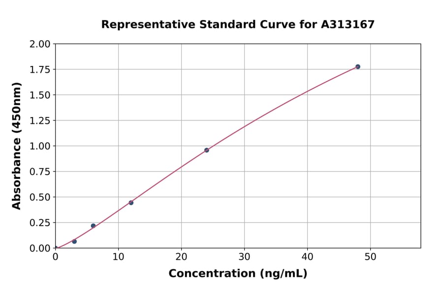 Standard Curve - Human BTN3A1 ELISA Kit (A313167) - Antibodies.com